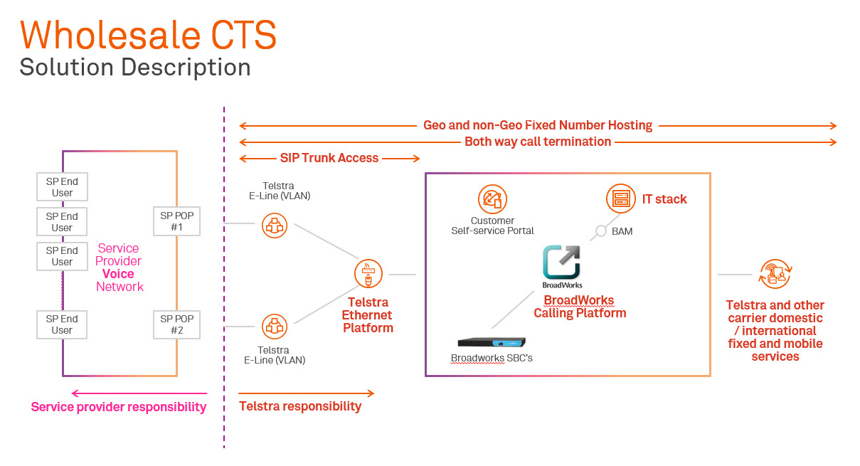 SIP-call-termination-service