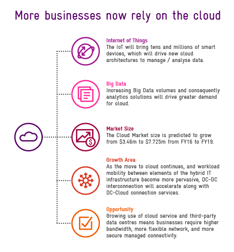 Cloud Access