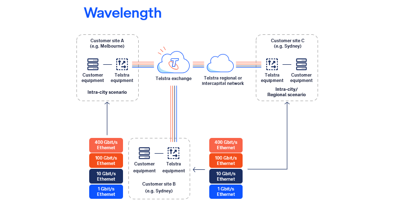 Wavelength with core restoration
