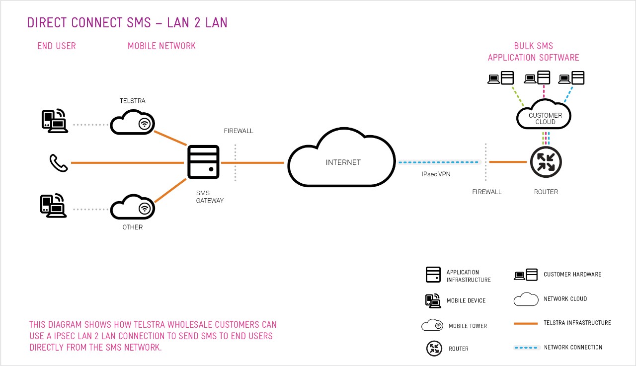 Direct Connect SMS LAN 2 LAN 
