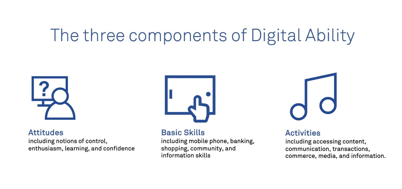 Three components of digital ability