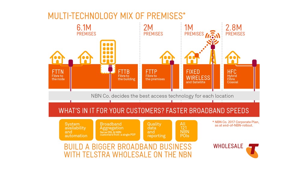 nbn multi-technology mix of premises