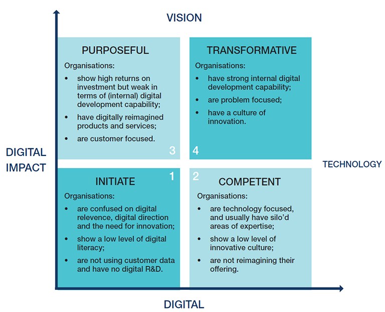 KJR Digital Maturity quadrant