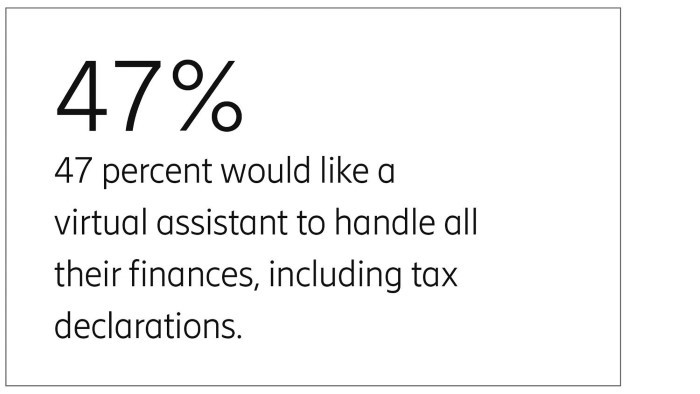 47% would like virtual assistants to do their tax return