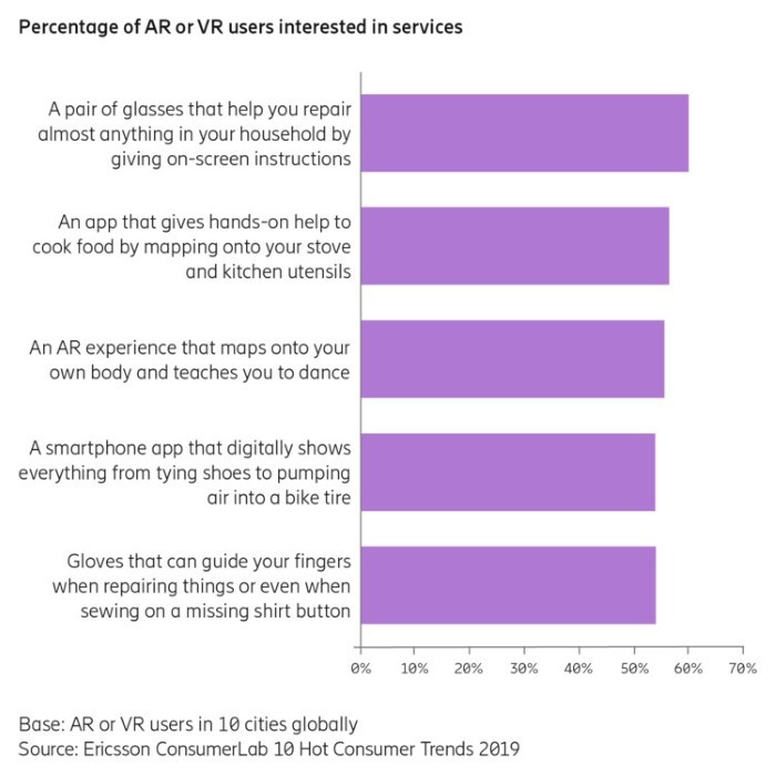 Percentage of AR/VR users interested in services