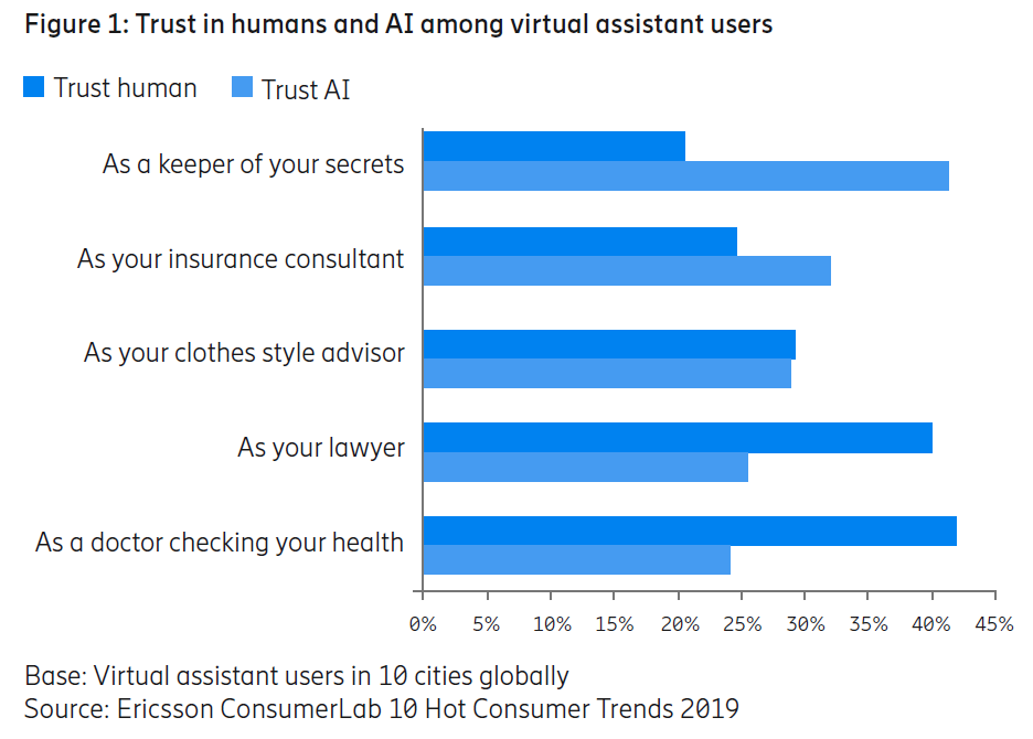 Trust in AI among virtual assistant users