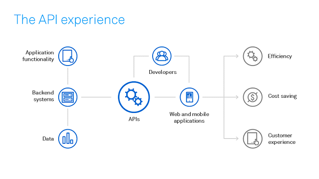 APIs value delivery